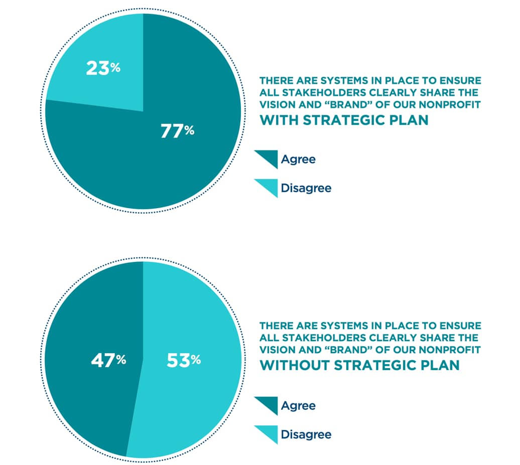 Nonprofit leadership: Strategic Plan Communicating Vision