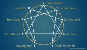 The Enneagram's 9 Types