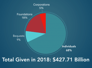 Piechart of giving in the USA in 2018