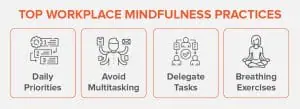 This image lists four top workplace mindfulness practices, also covered in the text below.